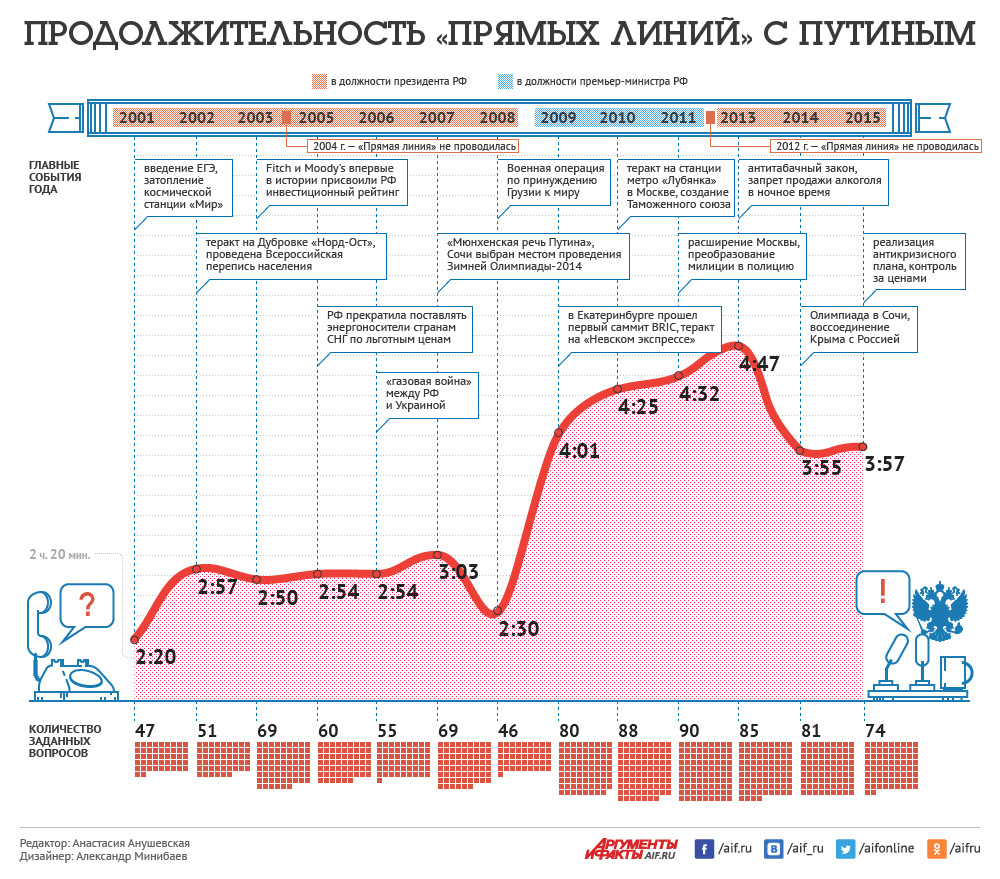 После прямой линии. Продолжительность прямой линии с Путиным. Прямая линия с Владимиром. Рейтинг президента Путина инфографика. Инфографика Путина 2016 прямая линия.