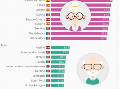 Хочешь жить до 90 лет — езжай в Испанию