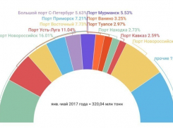 Новороссийск лидирует среди морских портов России  