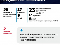 Против статистики: в Новороссийске сократилось число зараженных коронавирусом