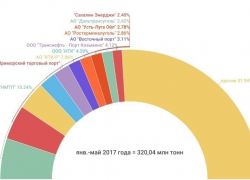 Новороссийск возглавил рейтинг грузовых терминалов России 
