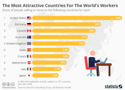 Желания переехать в другую страну ради работы в мире поубавилось