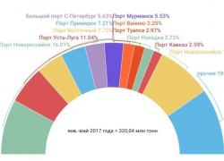 Новороссийск лидирует среди морских портов России  