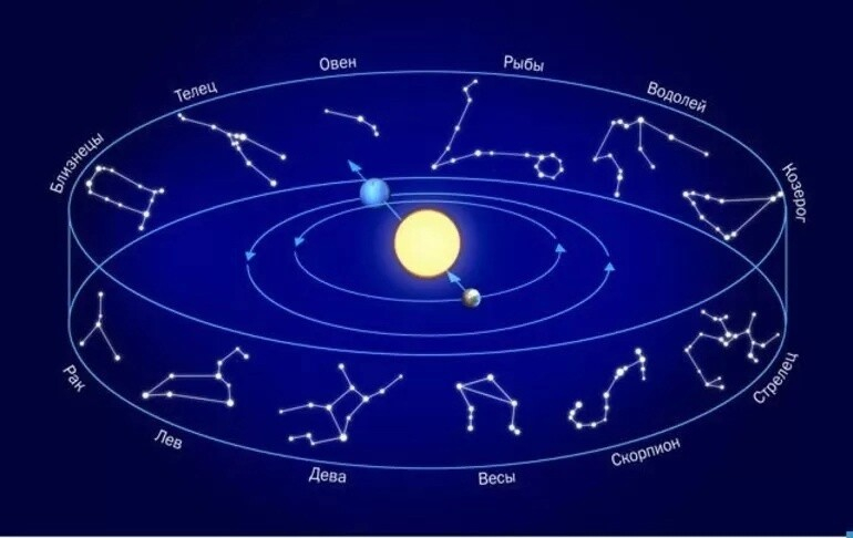 Презентация знаки зодиака астрономия