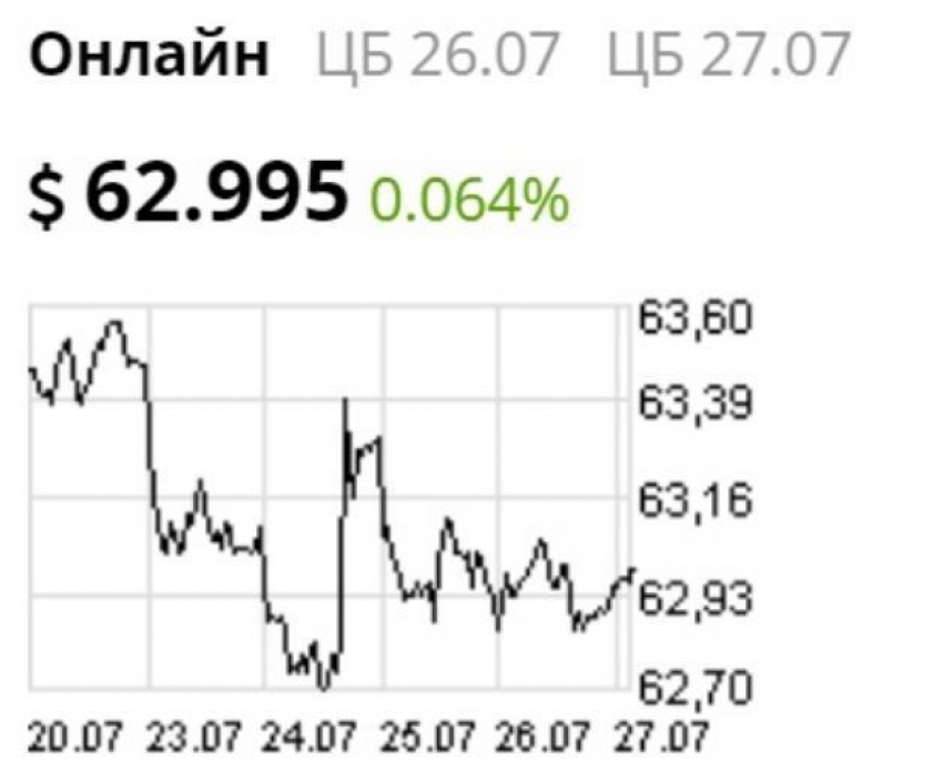 Курс валют на 27 июля