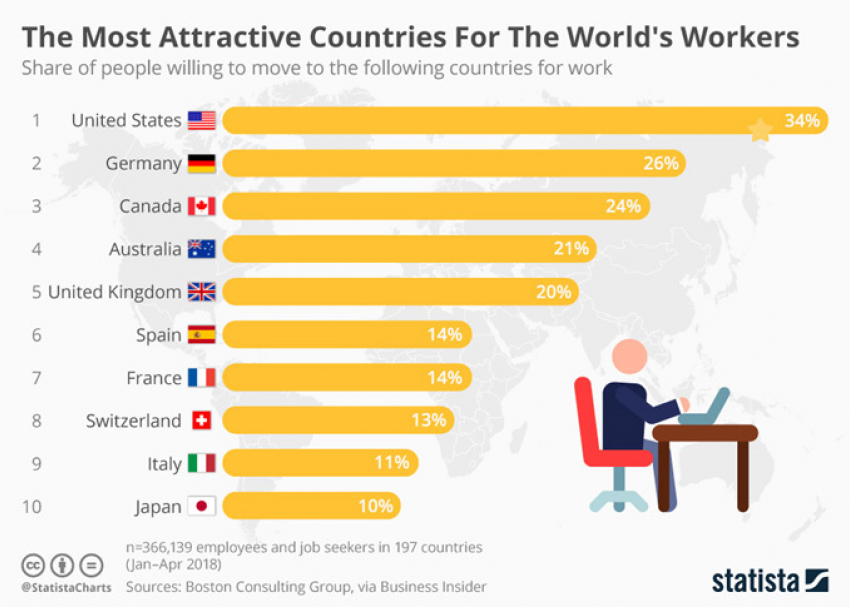 Желания переехать в другую страну ради работы в мире поубавилось