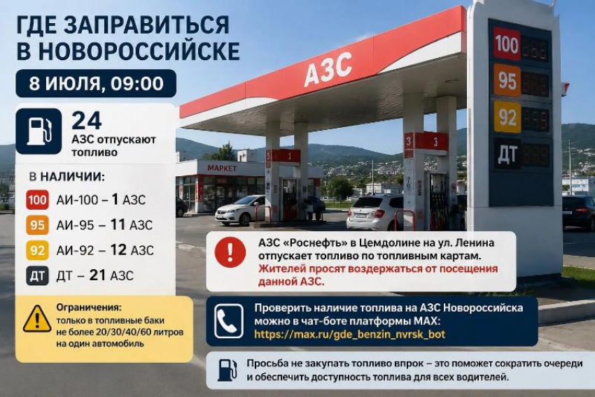 В Новороссийске топливо отпускают на 24 АЗС: где можно заправиться утром 8 июля