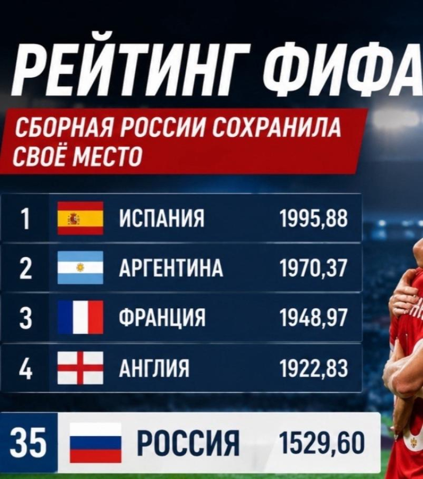 Россия сохранила 35-е место в рейтинге ФИФА: сменился лидер мирового футбола