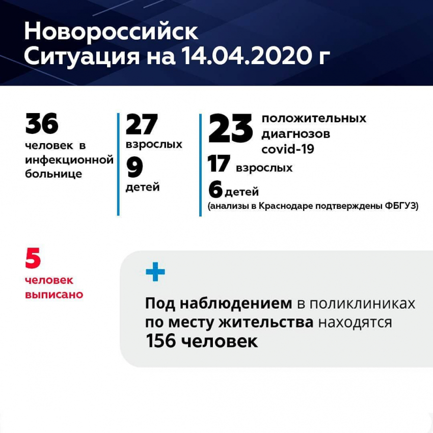 Против статистики: в Новороссийске сократилось число зараженных коронавирусом