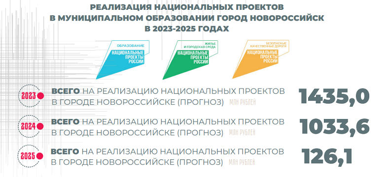 Проект федерального бюджета на 2023 год и плановый период 2024 и 2025 годов