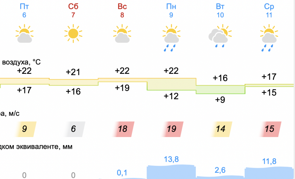 Прогноз погоды