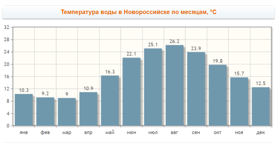 Погода батуми вода температура. Температура морей. Климат Сочи по месяцам. Температура воды в Сочи по месяцам. Средняя температура воды в Сочи по месяцам.